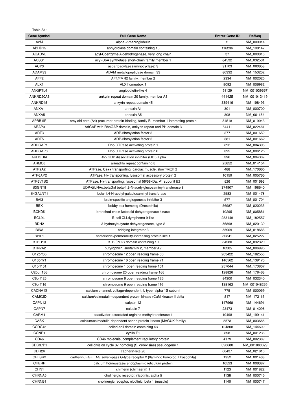 Table S1: Gene Symbol Full Gene Name Entrez Gene ID Refseq A2M