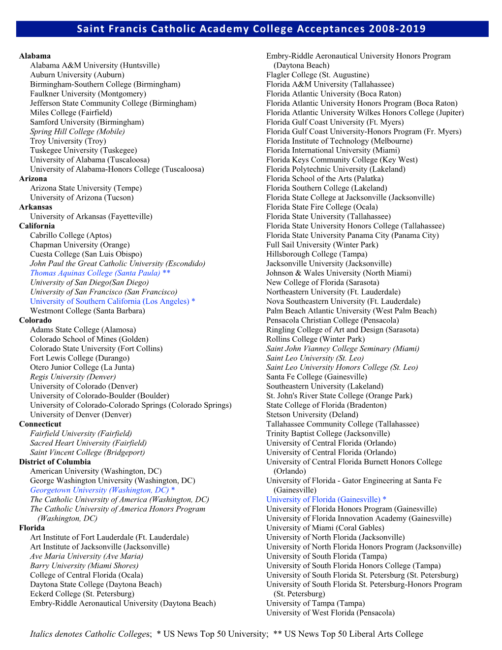 College Acceptance List