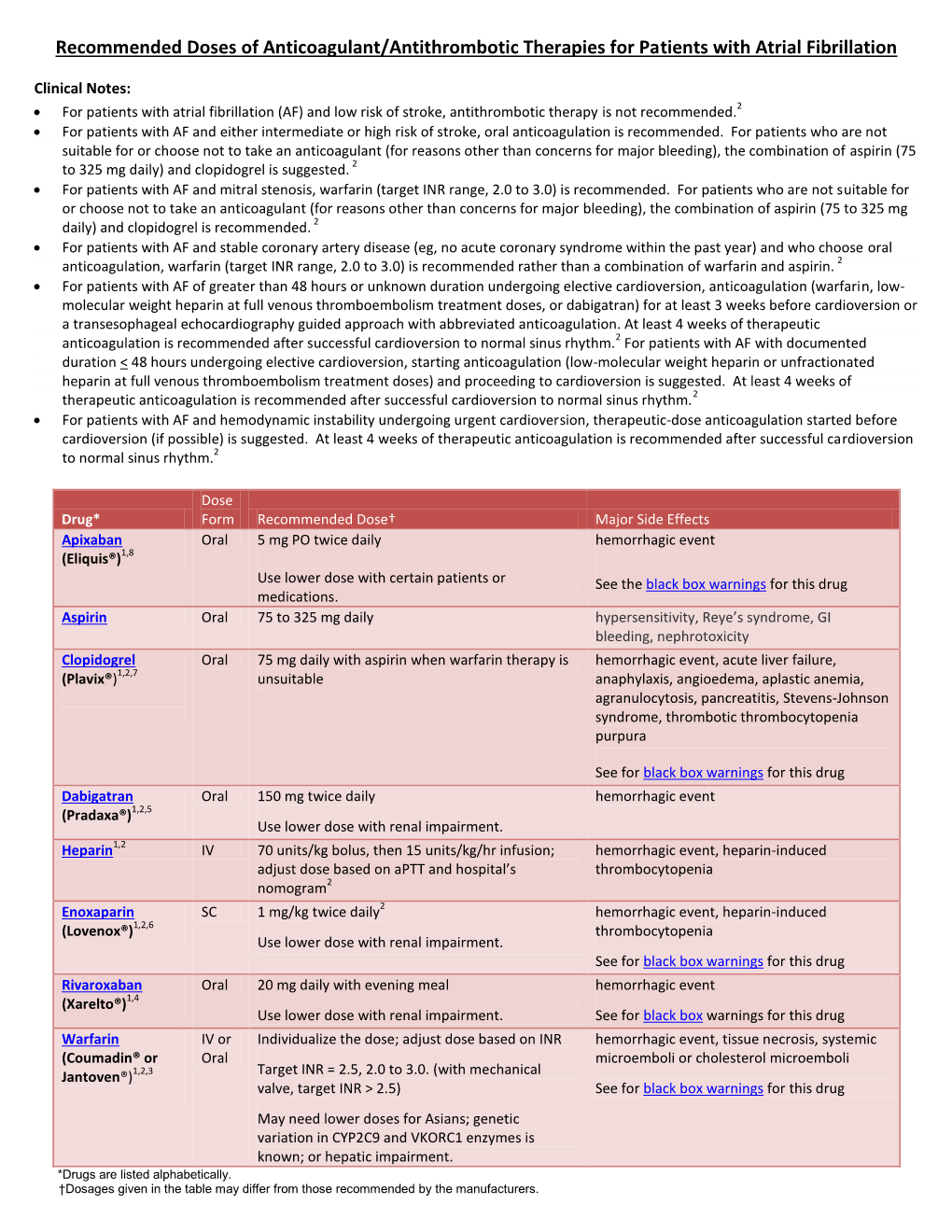 Recommended Doses of Anticoagulant/Antithrombotic Therapies for Patients with Atrial Fibrillation