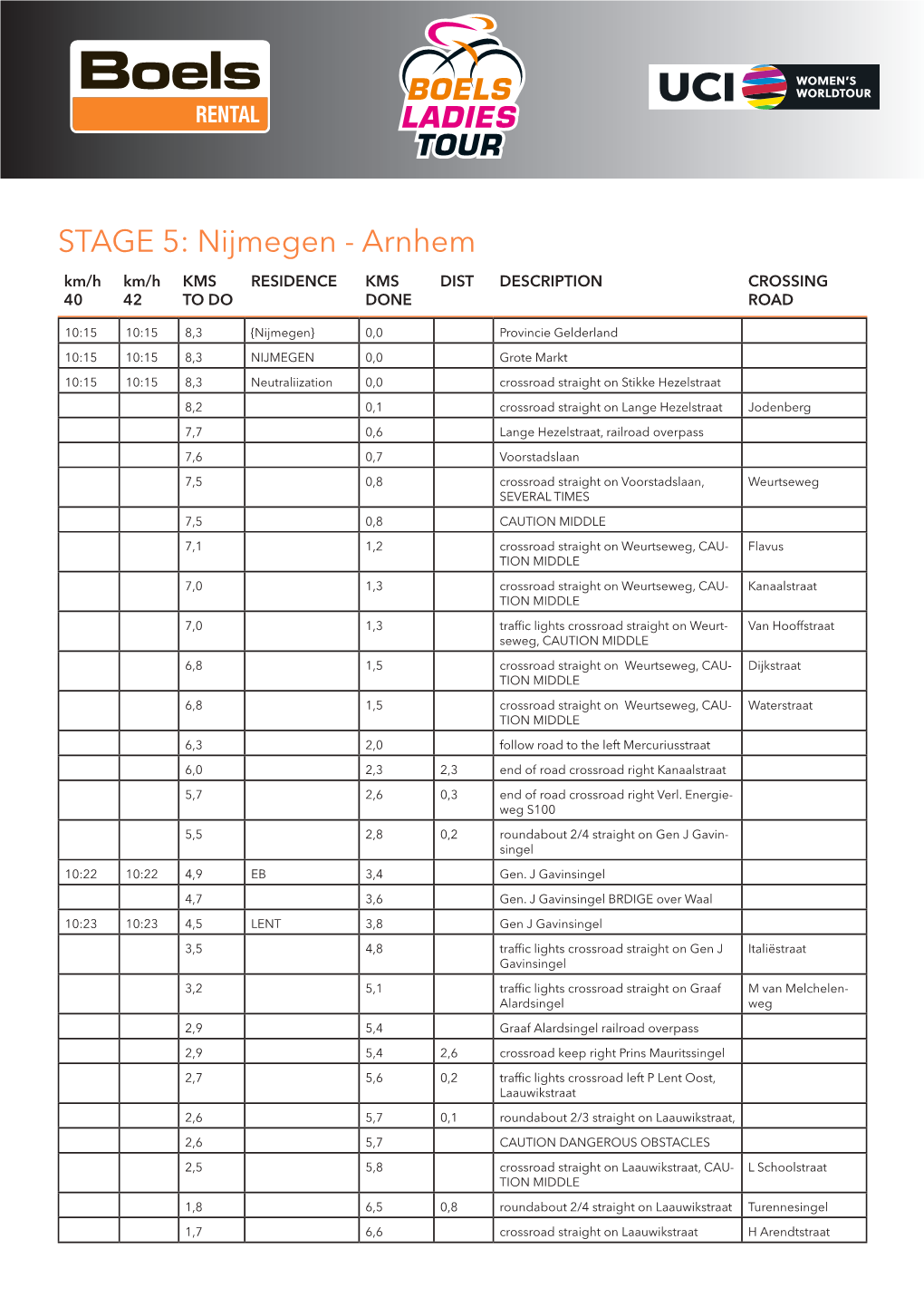 STAGE 5: Nijmegen - Arnhem Km/H Km/H KMS RESIDENCE KMS DIST DESCRIPTION CROSSING 40 42 to DO DONE ROAD