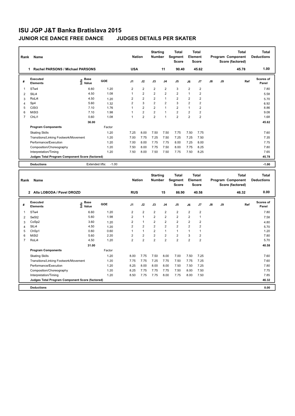 ISU JGP J&T Banka Bratislava 2015