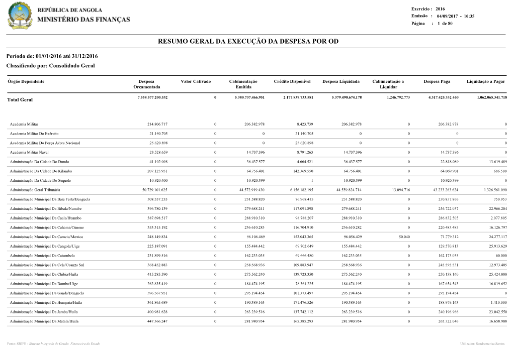 Resumo Geral Da Execucao Da Despesa