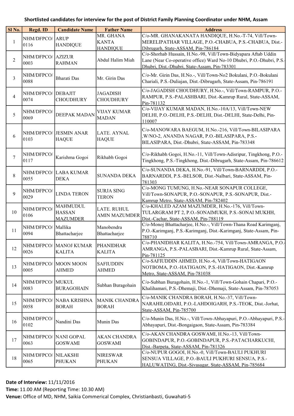 Shortlisted Candidates for Interview for the Post of District Family Planning Coordinator Under NHM, Assam