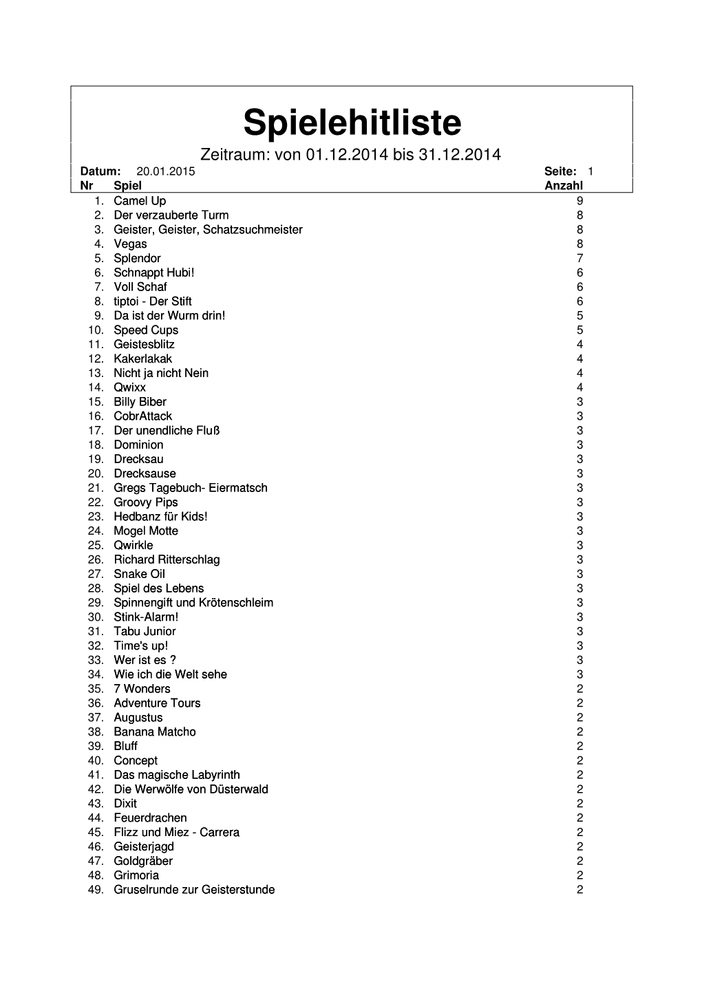 Spielehitliste Zeitraum: Von 01.12.2014 Bis 31.12.2014 Datum: 20.01.2015 Seite: 1 Nr Spiel Anzahl 1