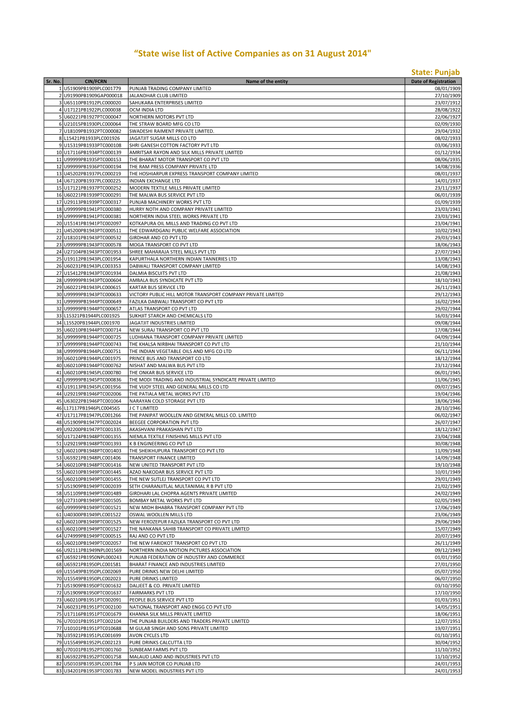 “State Wise List of Active Companies As on 31 August 2014