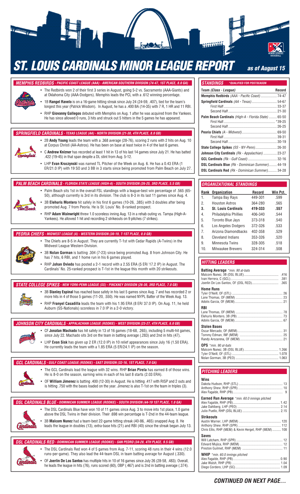 ST. LOUIS CARDINALS MINOR LEAGUE REPORT As of August 15