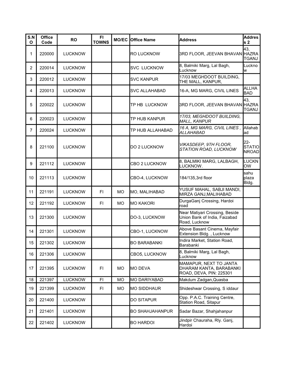 RO MO/EC Office Name Address 1 220000 LUCKNOW RO LUCKNOW