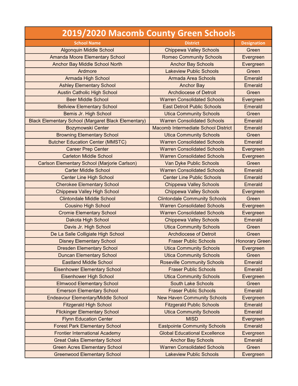 2019/2020 Macomb County Green Schools