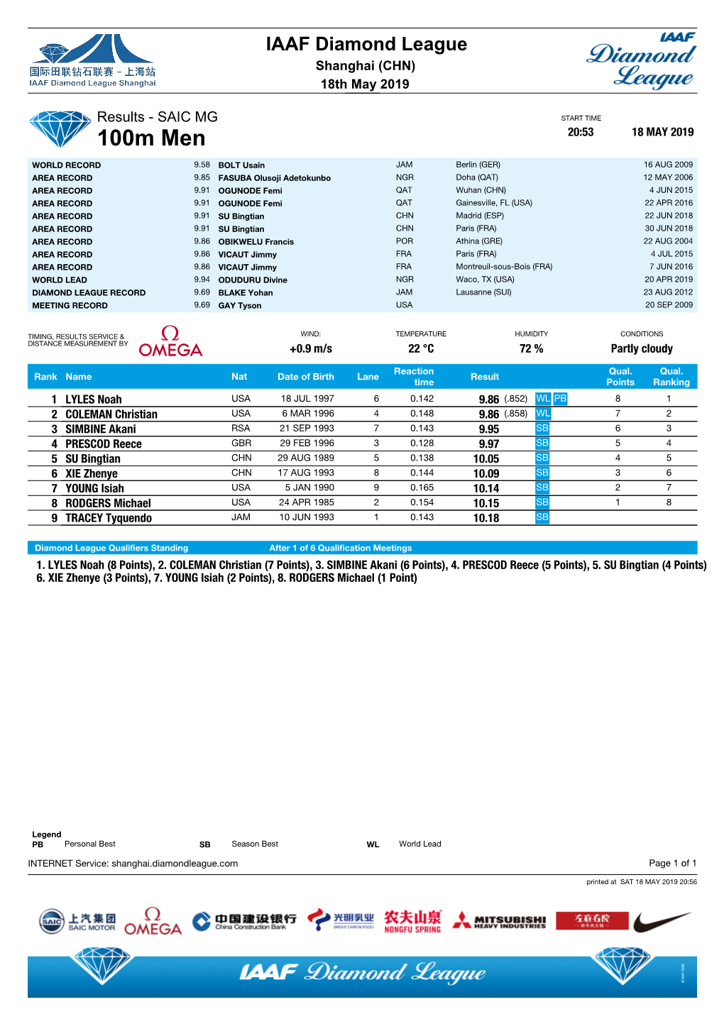 100M Men 20:53 18 MAY 2019