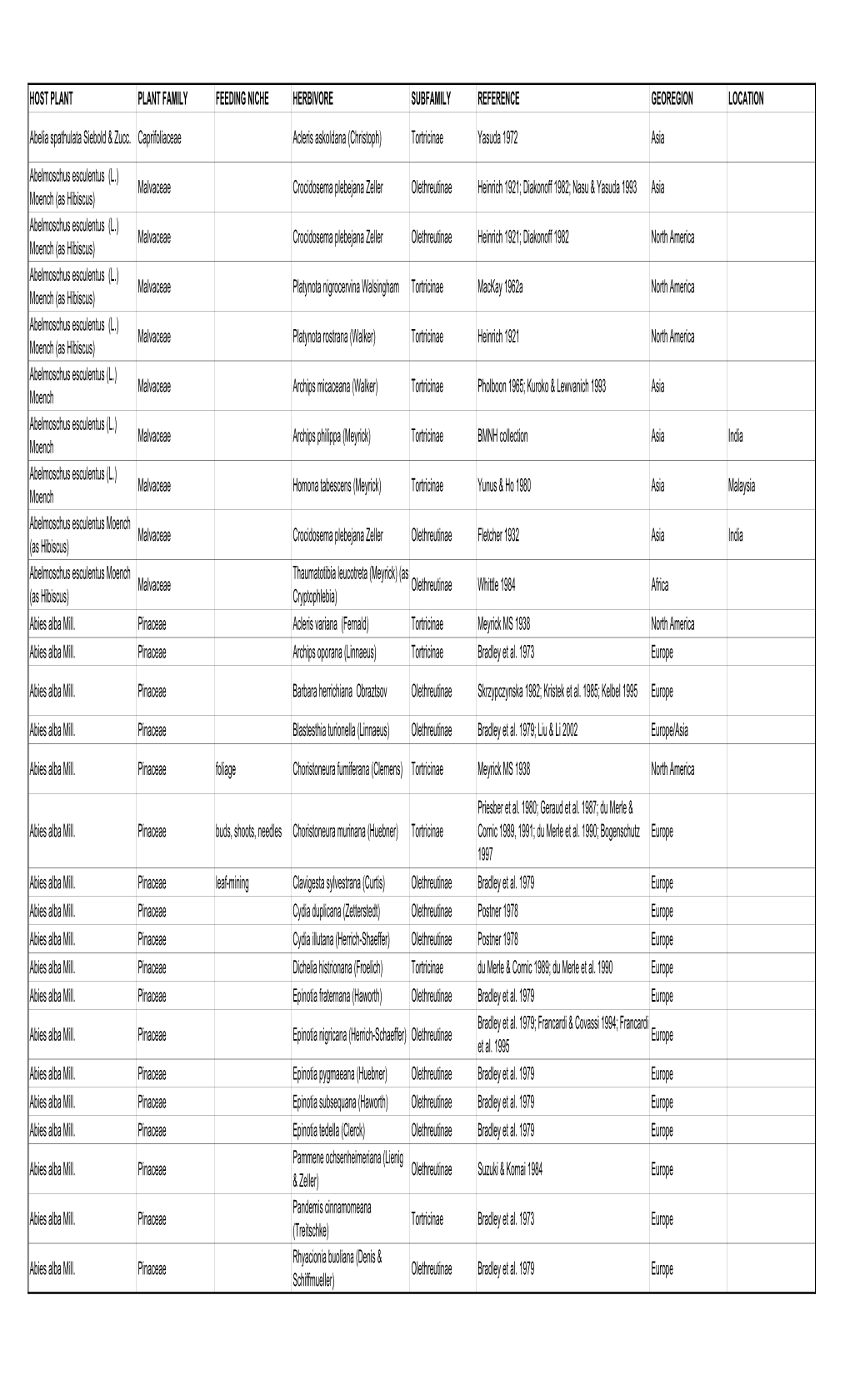 To Download the Food Plant Database in PDF Format