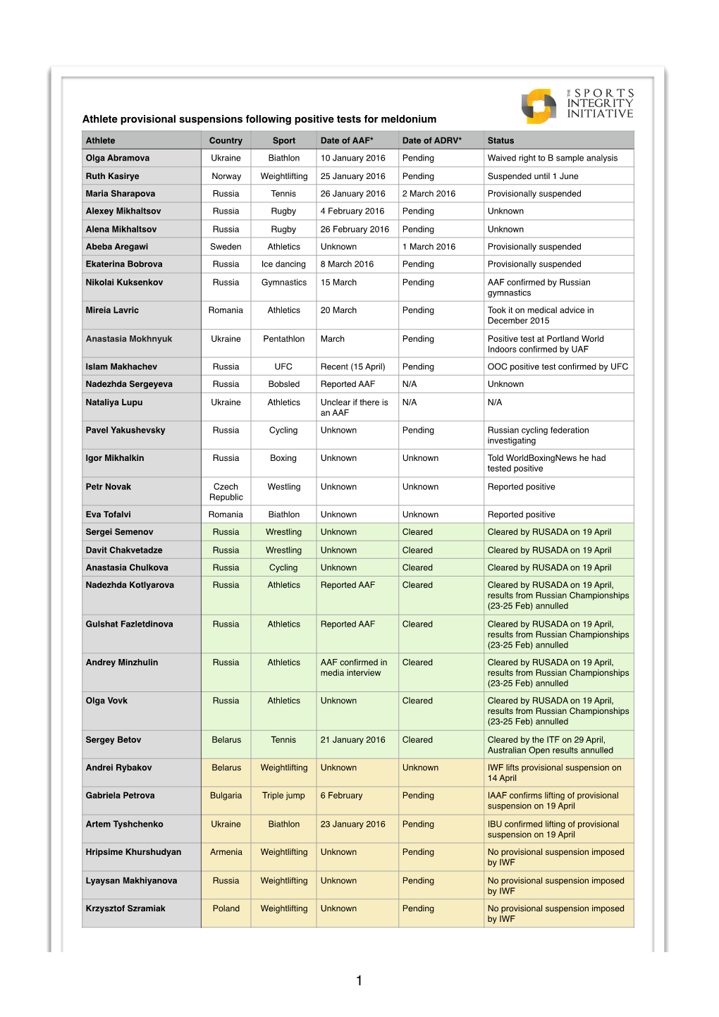 Athlete Provisional Suspensions Following Positive Tests for Meldonium