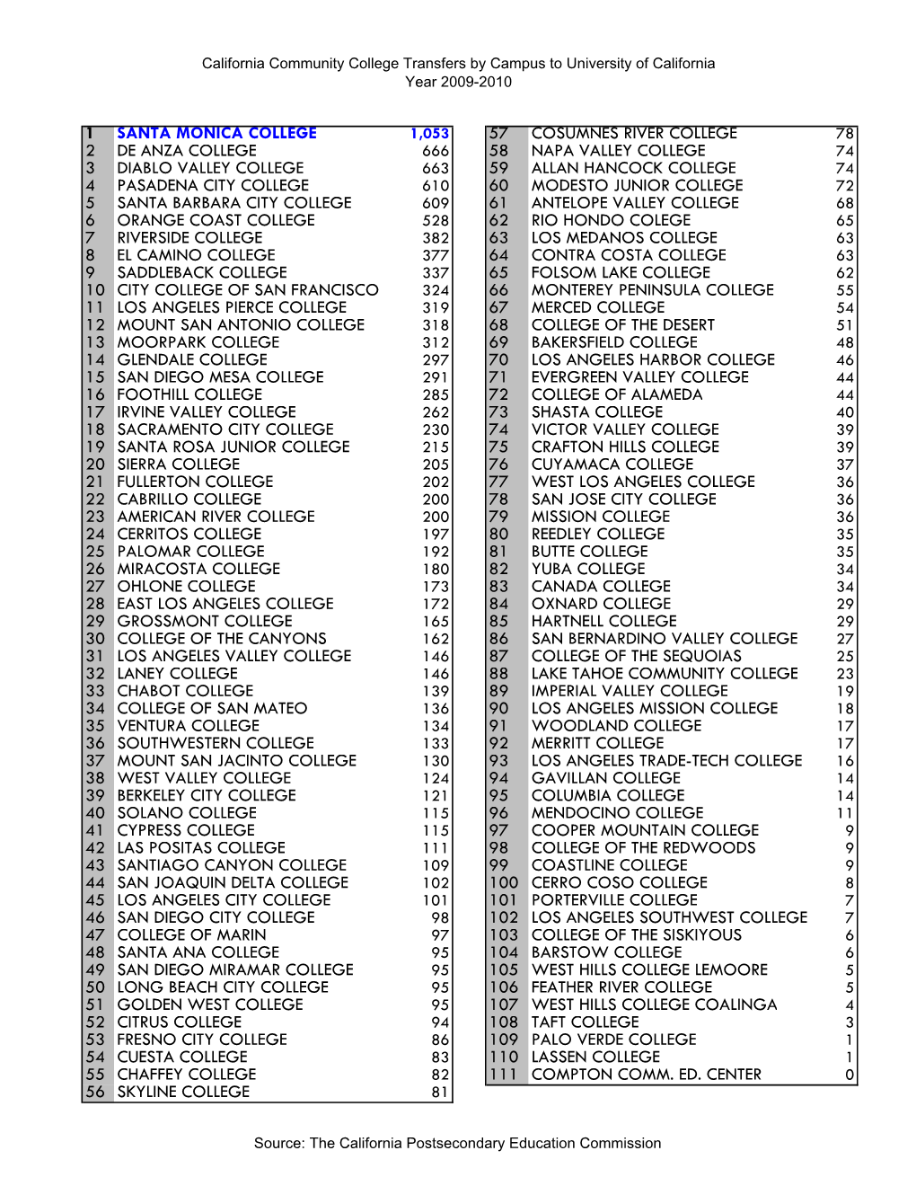 1 Santa Monica College 57 Cosumnes River College 2