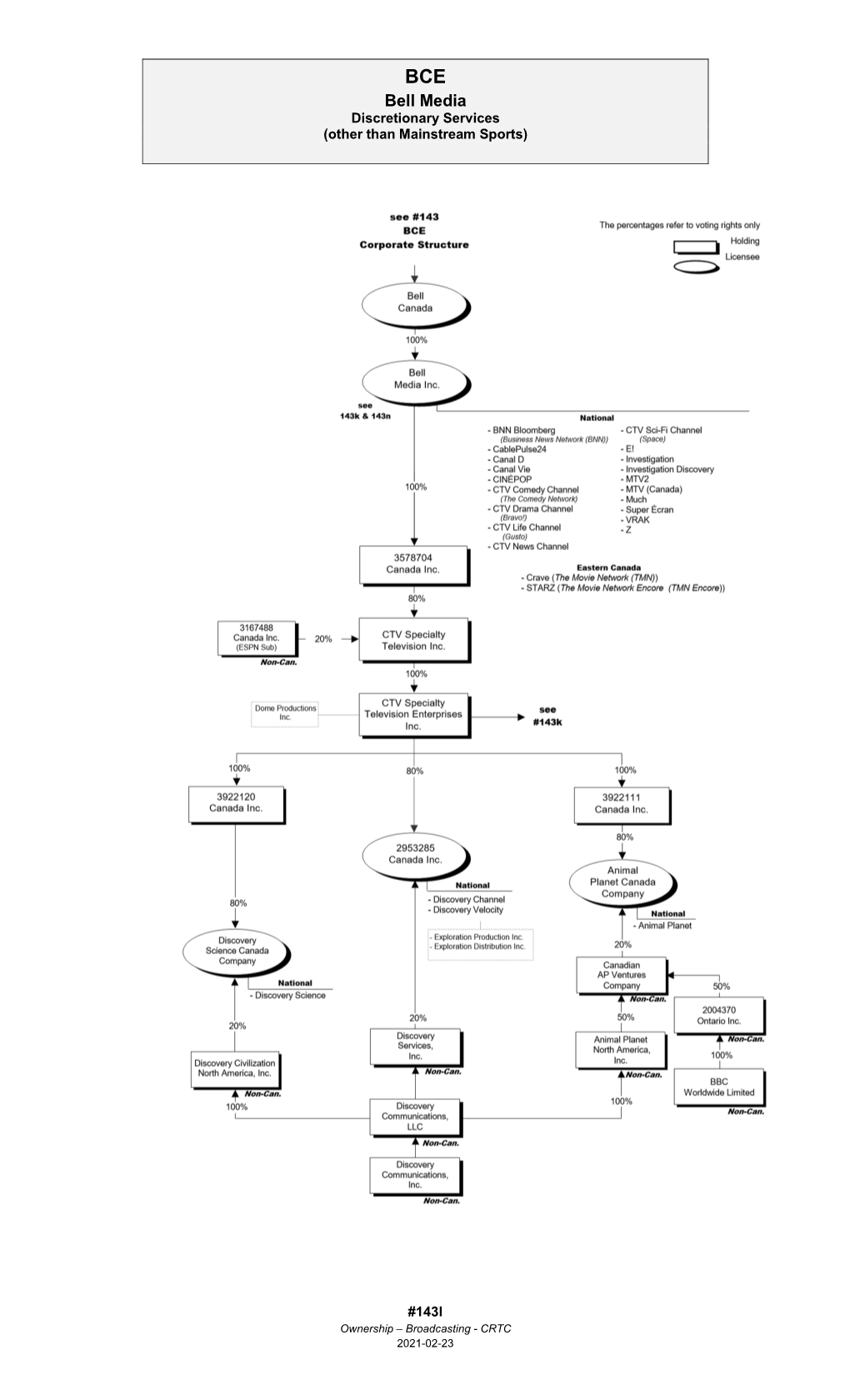 Ownership Chart 143L