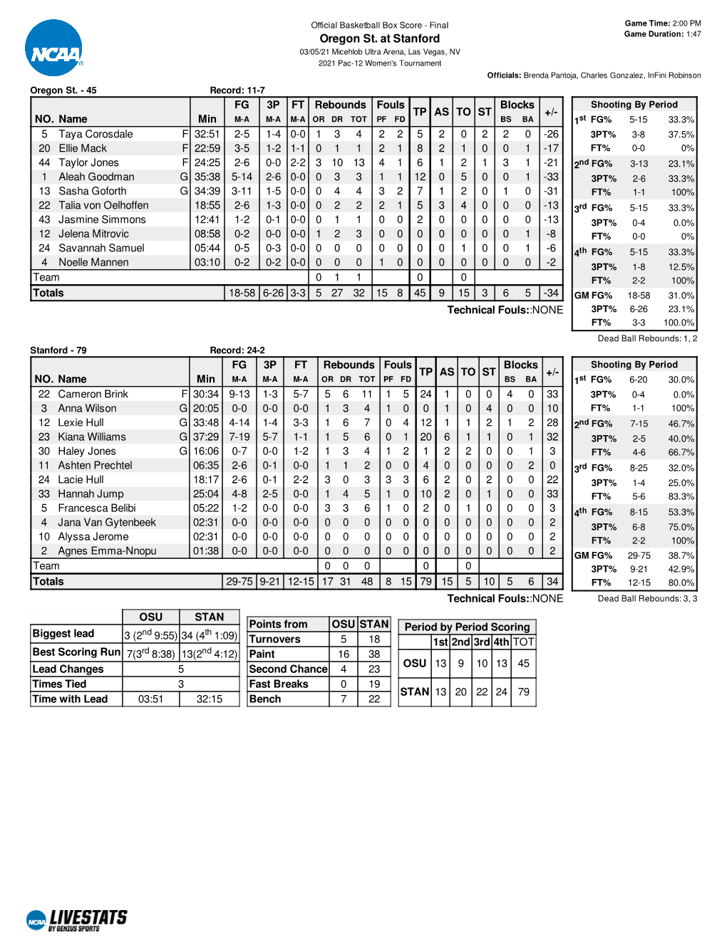Box Score - Final Game Time: 2:00 PM Game Duration: 1:47 Oregon St