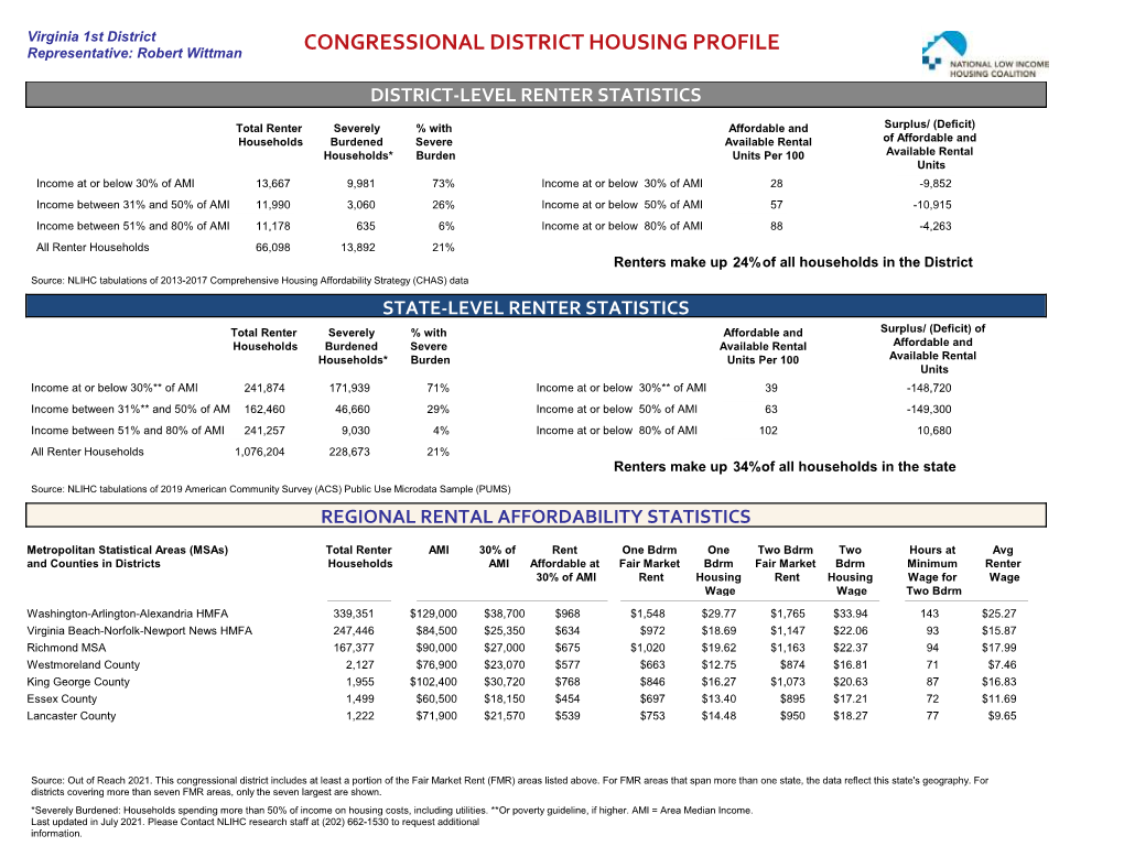 Congressional District Housing Profile