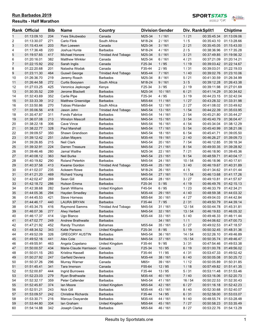 Half Marathon Results