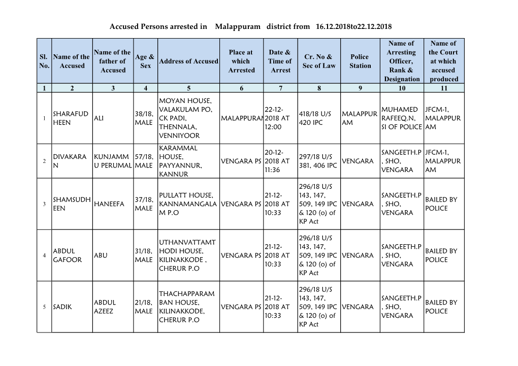 Accused Persons Arrested in Malappuram District from 16.12.2018To22.12.2018