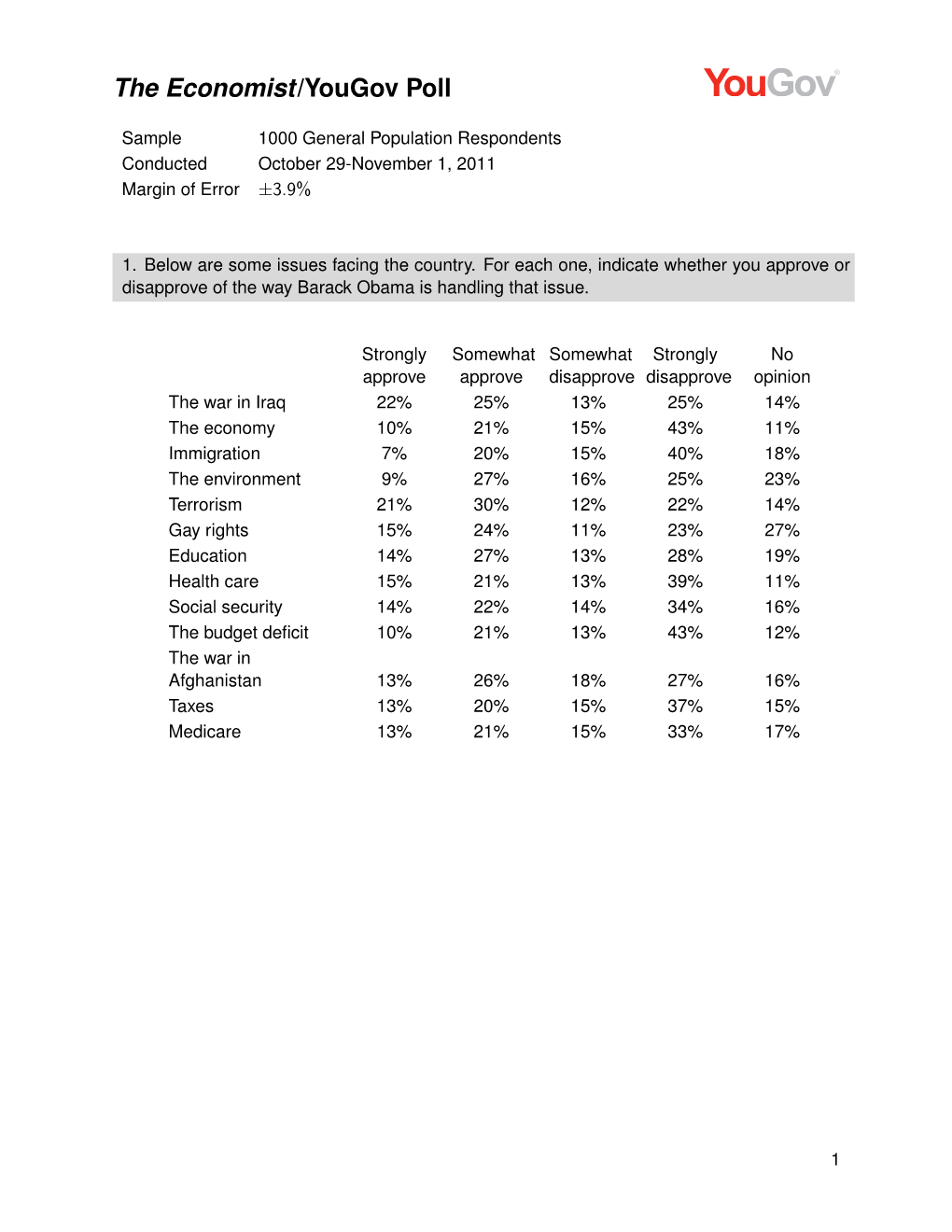 The Economist/Yougov Poll