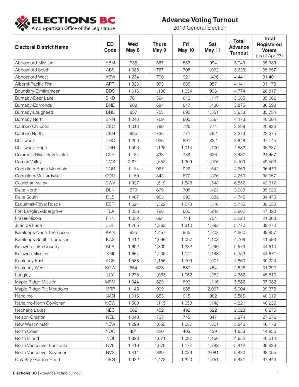 Advance Voting Turnout a Non-Partisan O Ce of the Legislature 2013 General Election