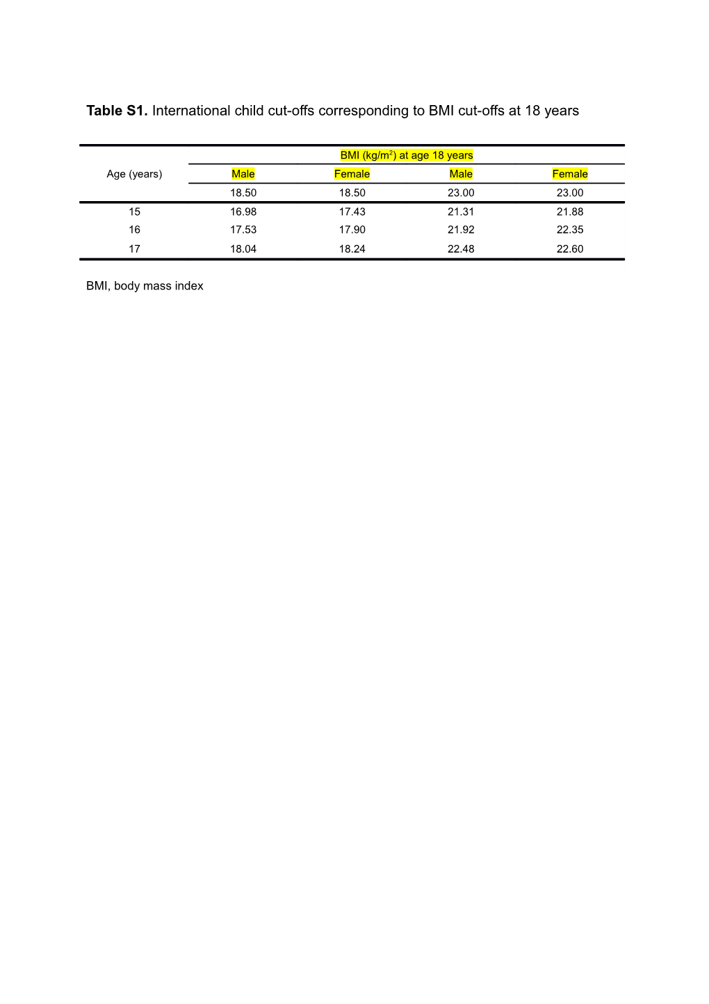 Table S1. International Child Cut-Offs Corresponding to BMI Cut-Offs at 18 Years