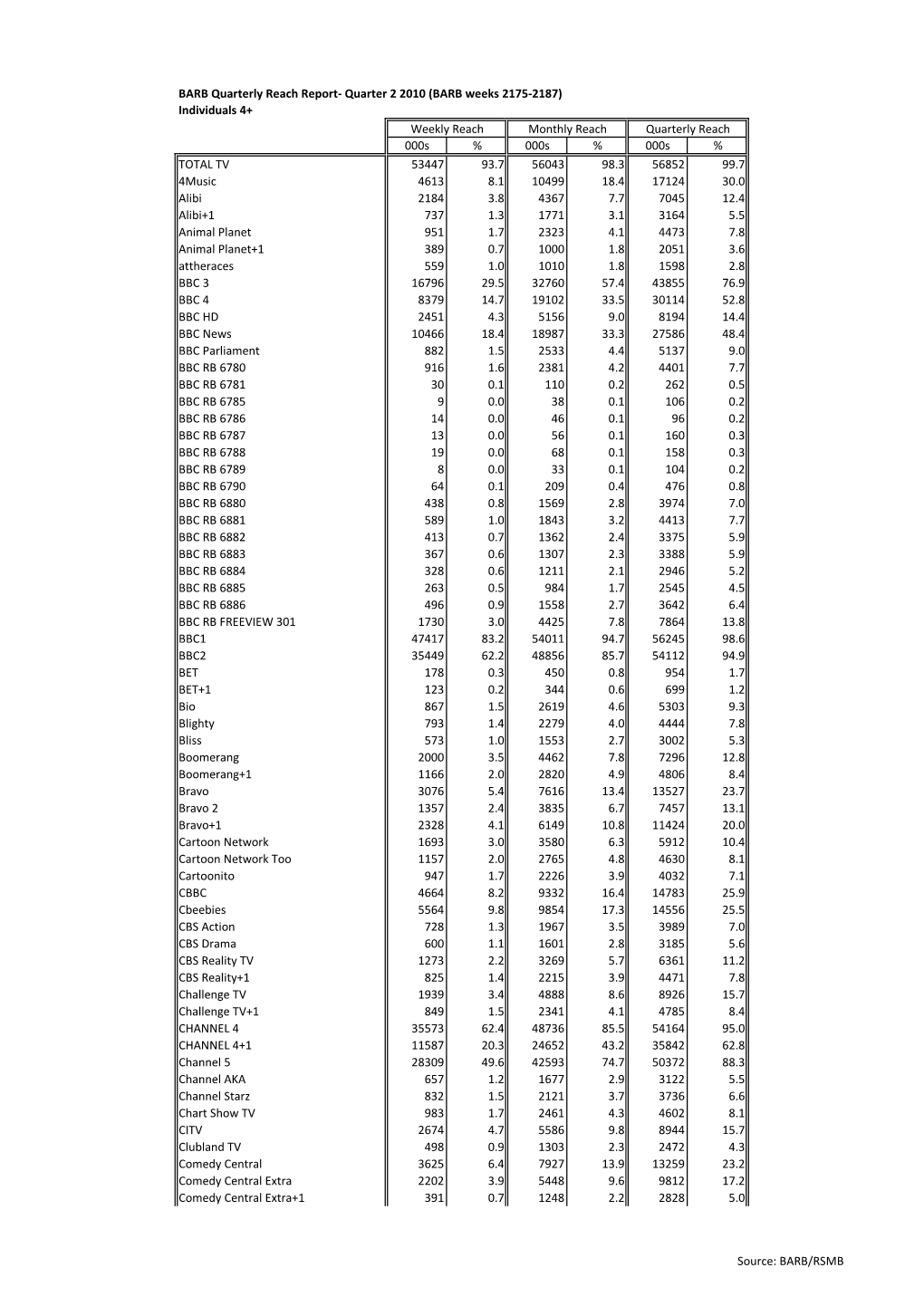 Source: BARB/RSMB BARB Quarterly Reach Report- Quarter 2