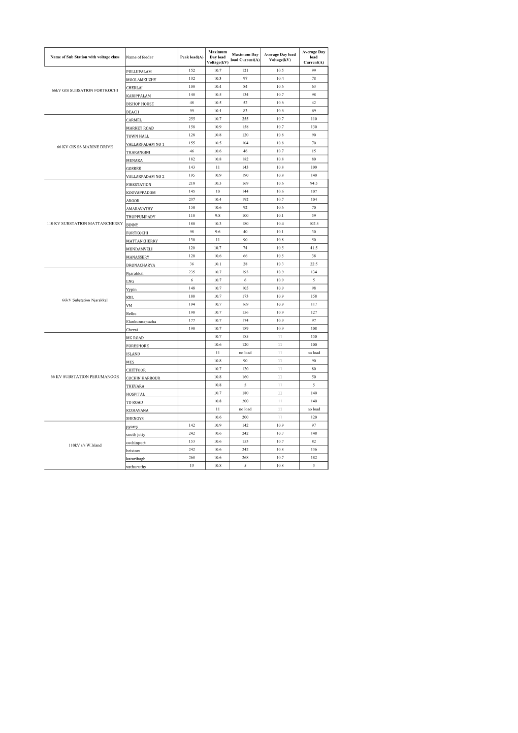 Name of Feeder Peak Load(A) Maximum Day Load Voltage(Kv) Maximum Day Load Current(A) Average Day Load Voltage(Kv) Average Day Lo