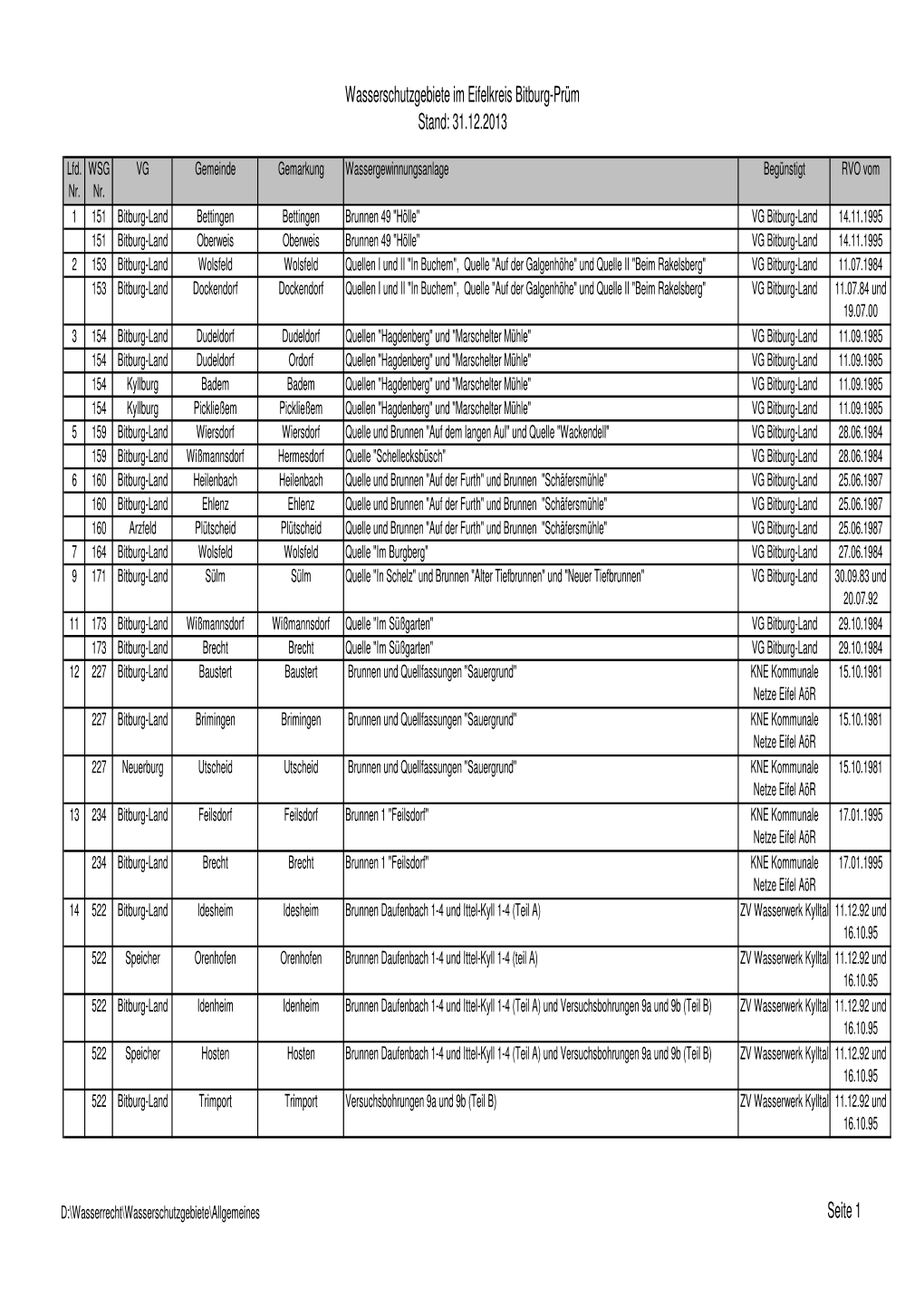 Wasserschutzgebiete Im Eifelkreis Bitburg-Prüm Stand: 31.12.2013