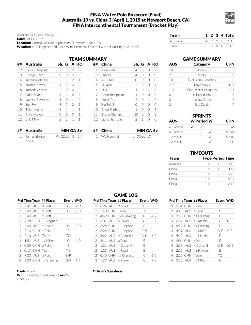 FINA Water Polo Boxscore (Final) Australia 10 Vs. China 3 (April 1, 2015 at Newport Beach, CA) FINA Intercontinental Tournament (Bracket Play)