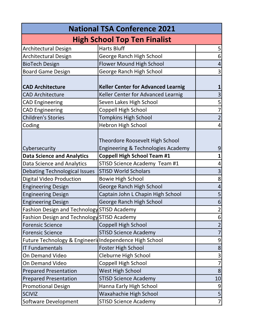 High School Top Ten Finalist National TSA Conference 2021