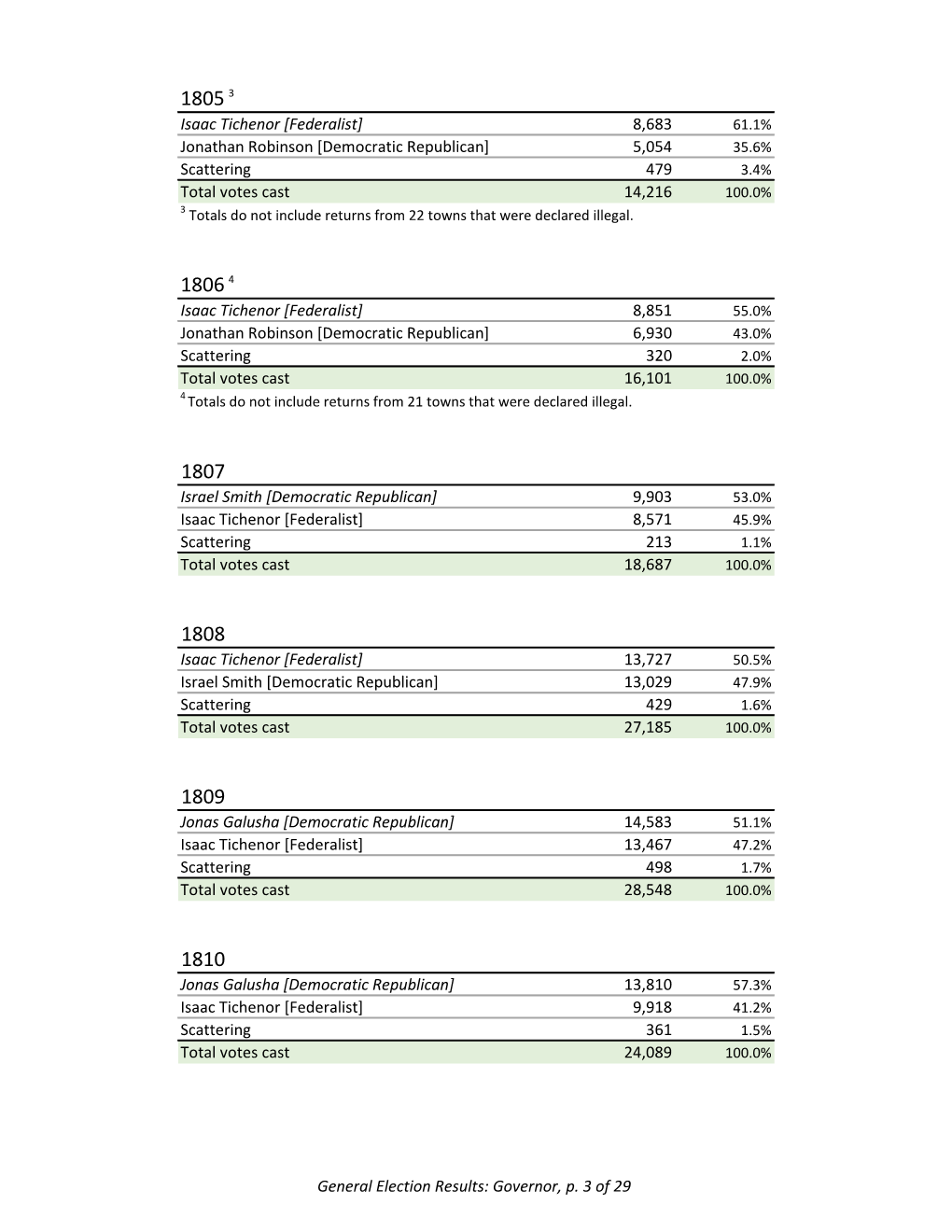 Democratic Republican] 5,054 35.6% Scattering 479 3.4% Total Votes Cast 14,216 100.0% 3 Totals Do Not Include Returns from 22 Towns That Were Declared Illegal