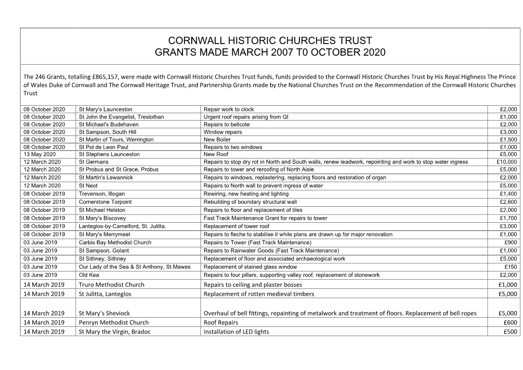 Cornwall Historic Churches Trust Grants Made March 2007 T0 October 2020