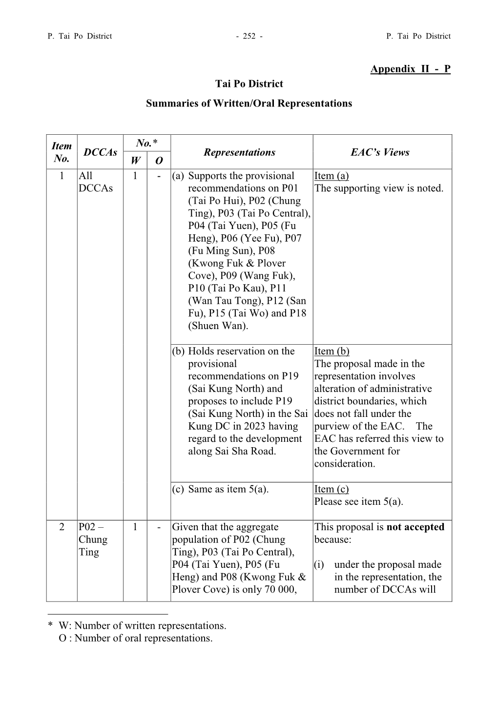 Appendix II - P Tai Po District Summaries of Written/Oral Representations