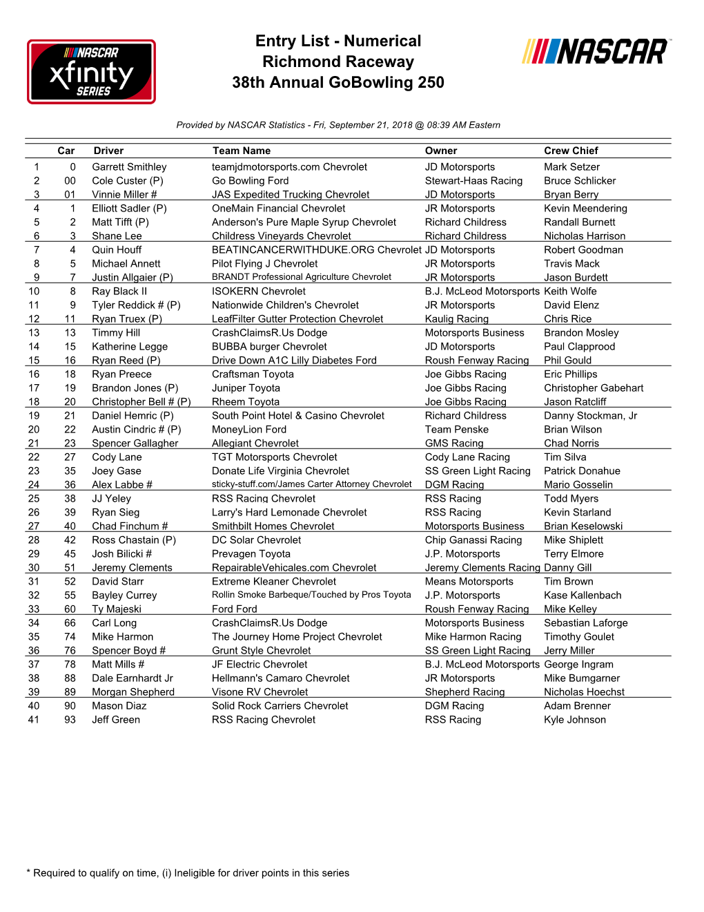 Entry List - Numerical Richmond Raceway 38Th Annual Gobowling 250