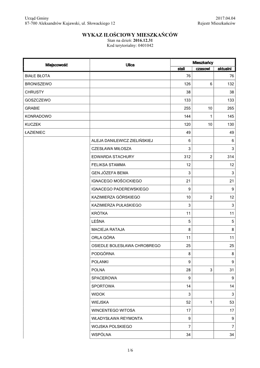 WYKAZ ILOŚCIOWY MIESZKAŃCÓW Stan Na Dzień: 2016.12.31 Kod Terytorialny: 0401042