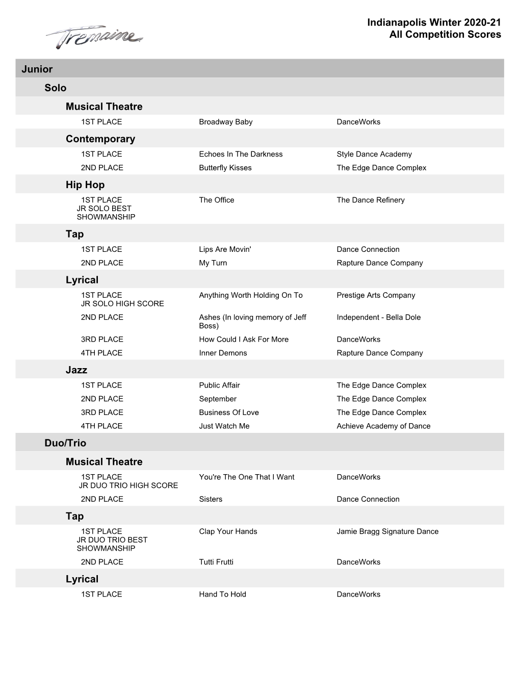 Indianapolis Winter 2020-21 All Competition Scores