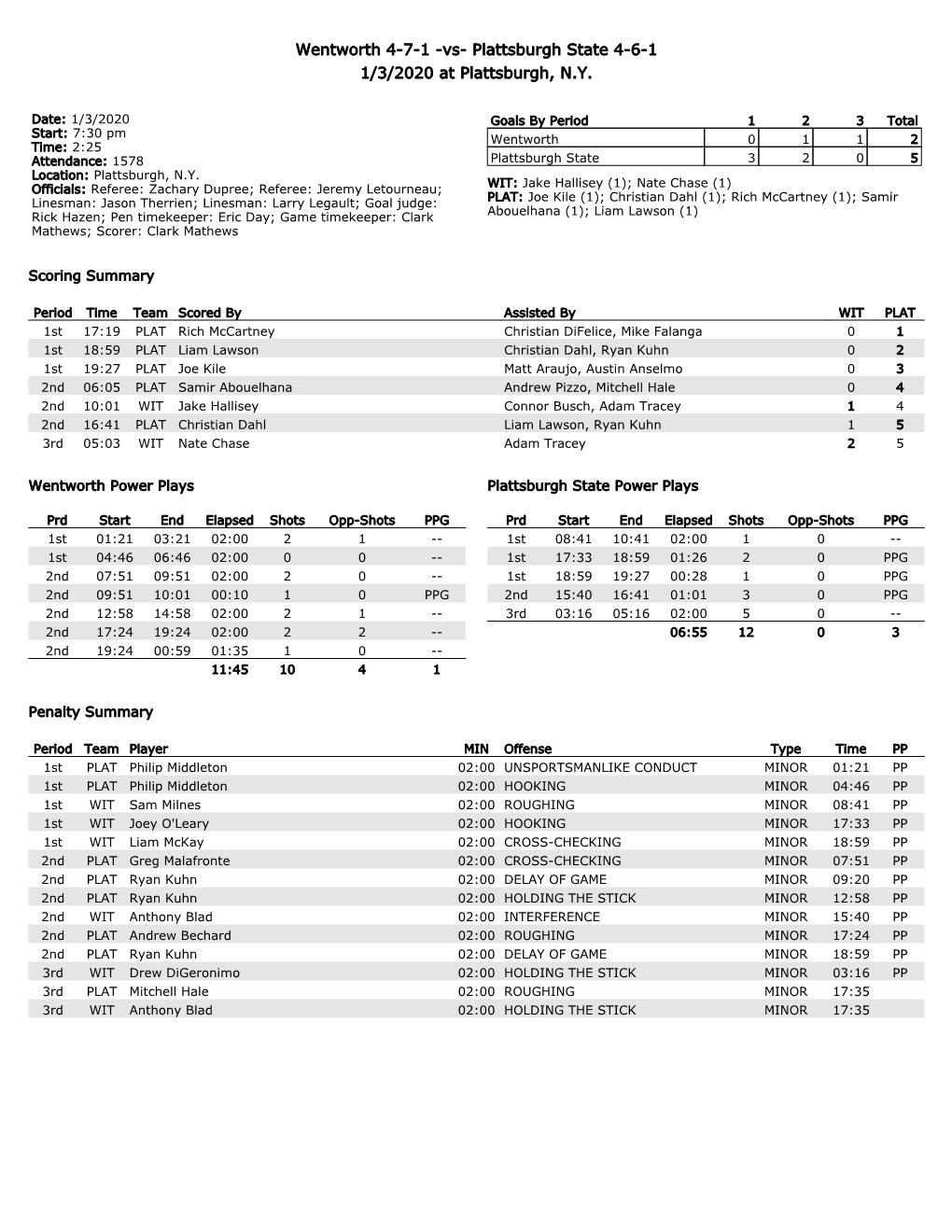 Wentworth 4-7-1 -Vs- Plattsburgh State 4-6-1 1/3/2020 at Plattsburgh, N.Y