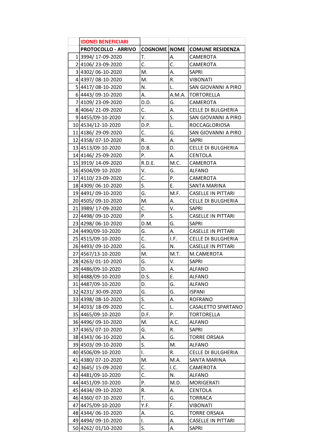 Idonei Beneficiari Protocollo - Arrivo Cognome Nome Comune Residenza 1 3994/ 17-09-2020 T