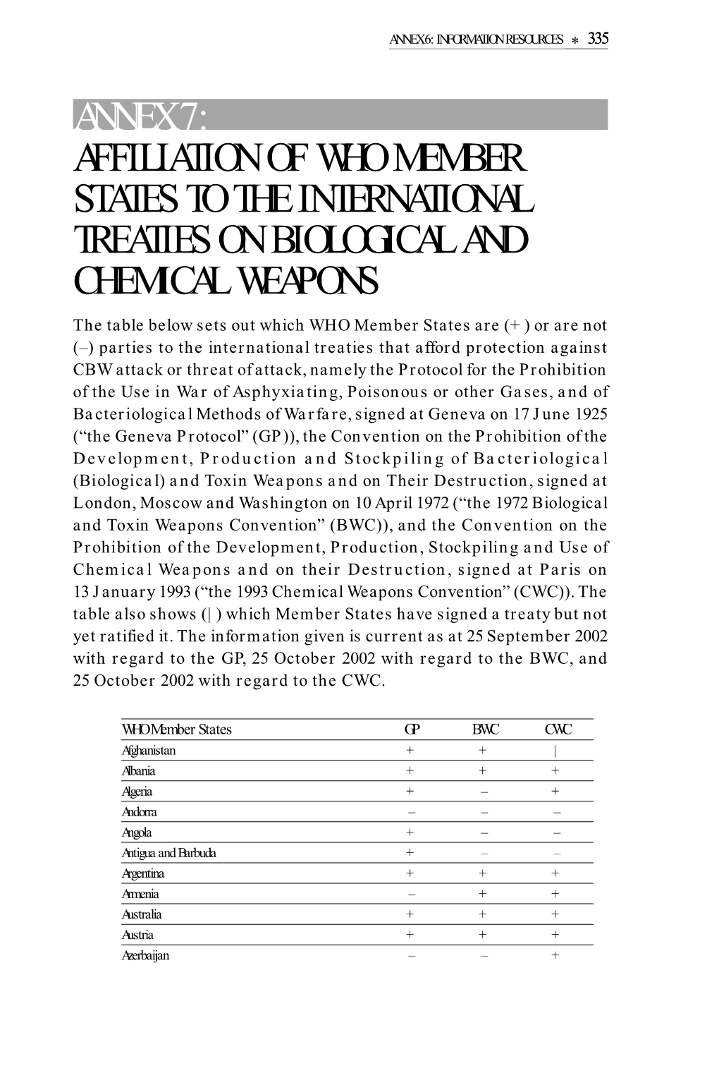 Annex 7: Affiliation of Who Member States to the International Treaties on Biological and Chemical Weapons