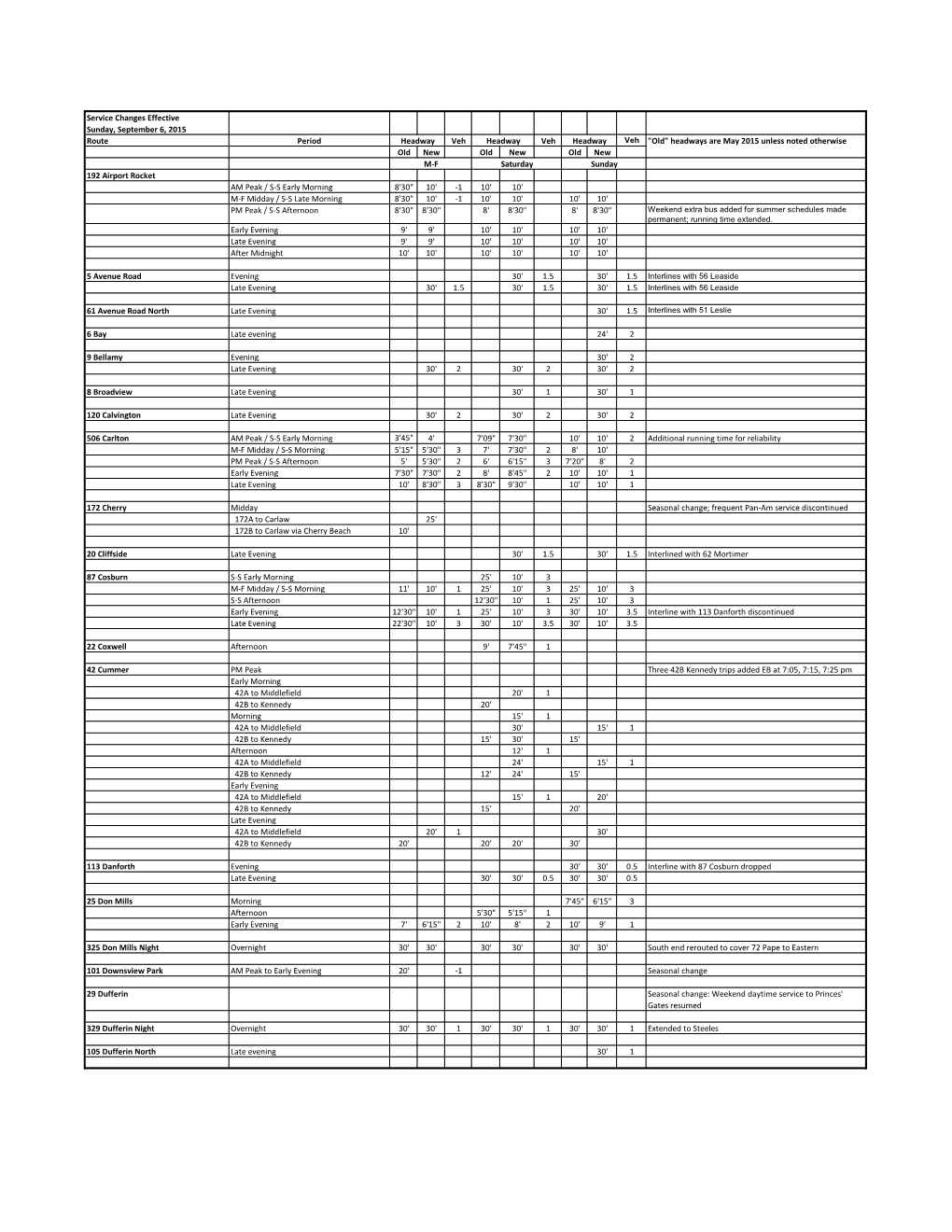 Service Changes Effective Sunday, September 6, 2015 Route Period Veh Veh Old New Old New Old New 192 Airport Rocket AM Peak
