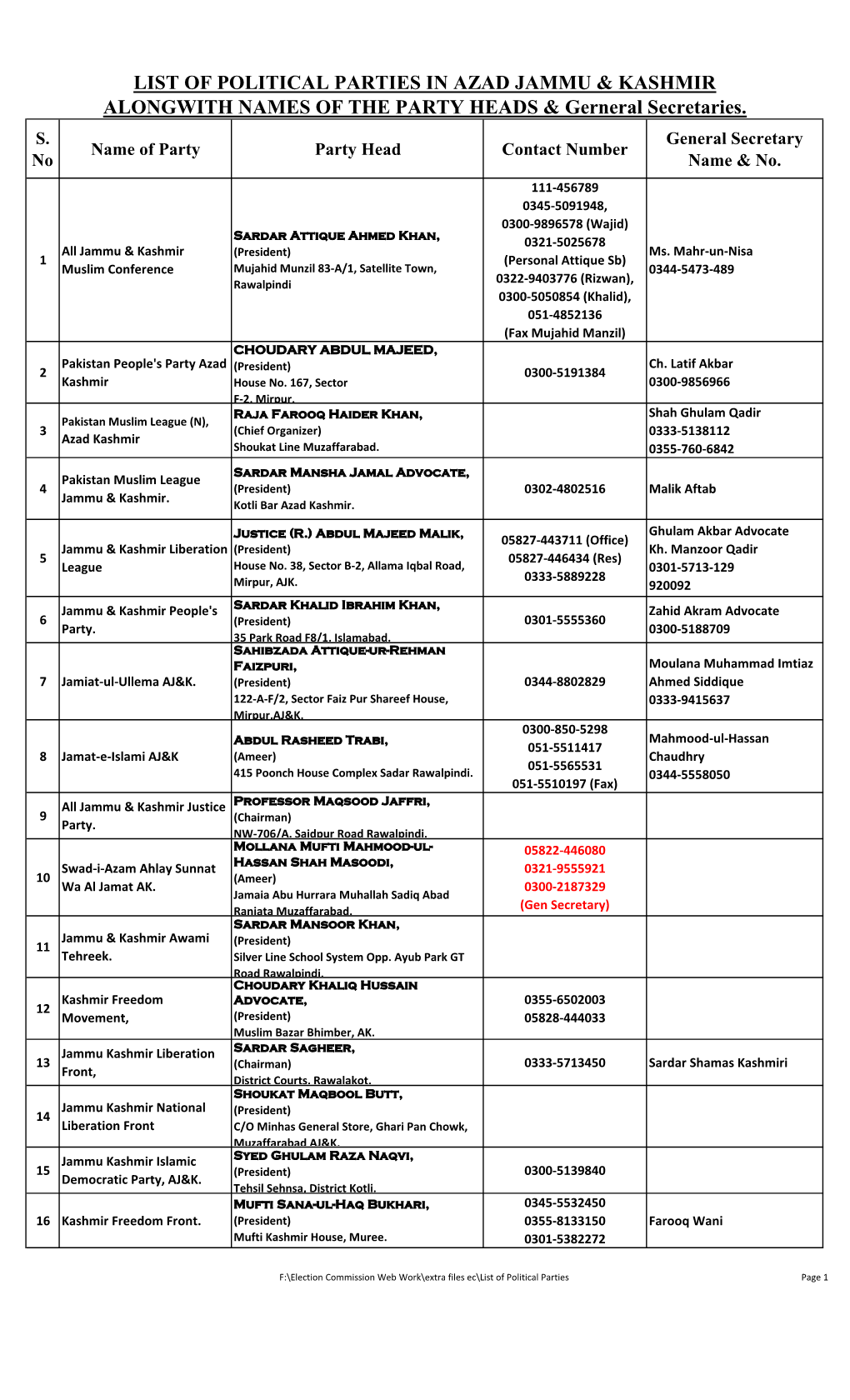 LIST of POLITICAL PARTIES in AZAD JAMMU & KASHMIR ALONGWITH NAMES of the PARTY HEADS & Gerneral Secretaries