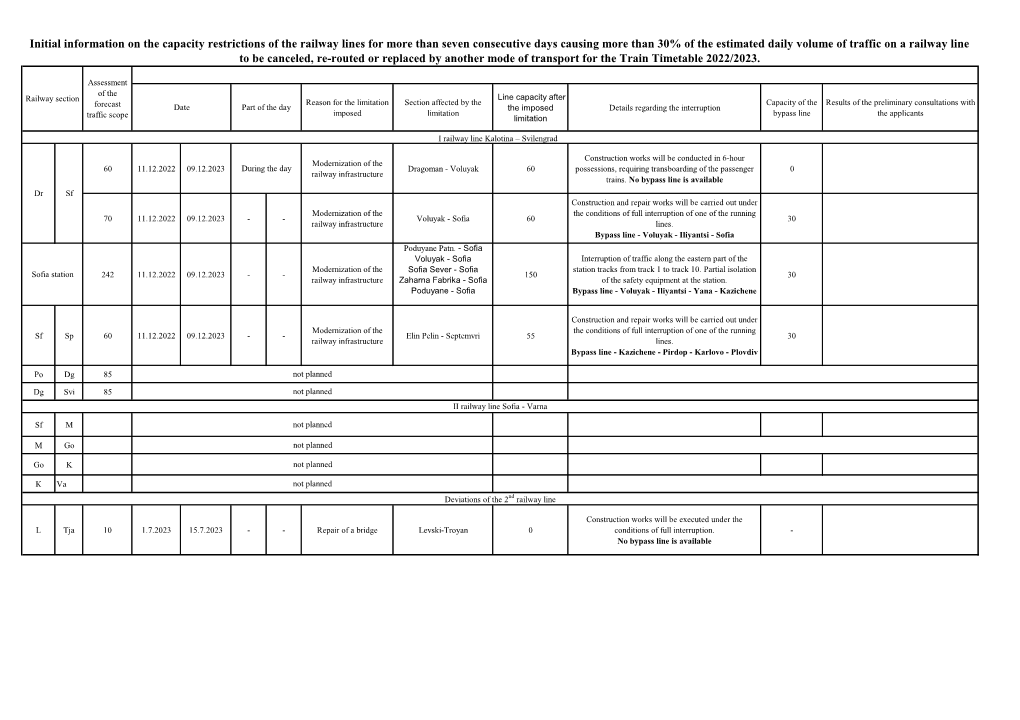 Initial Information on the Capacity Restrictions of the Railway Lines For