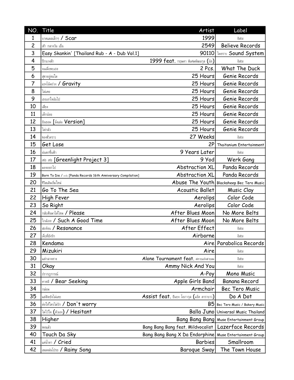 NO. Title Artist Label 1 บาดแผลเล็ก ๆ / Scar 1999 อิสระ 2 เช้า กลางวัน เ