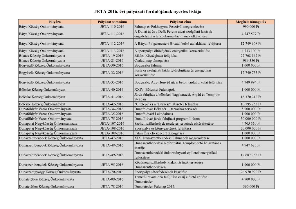 JETA 2016. Évi Pályázati Fordulójának Nyertes Listája