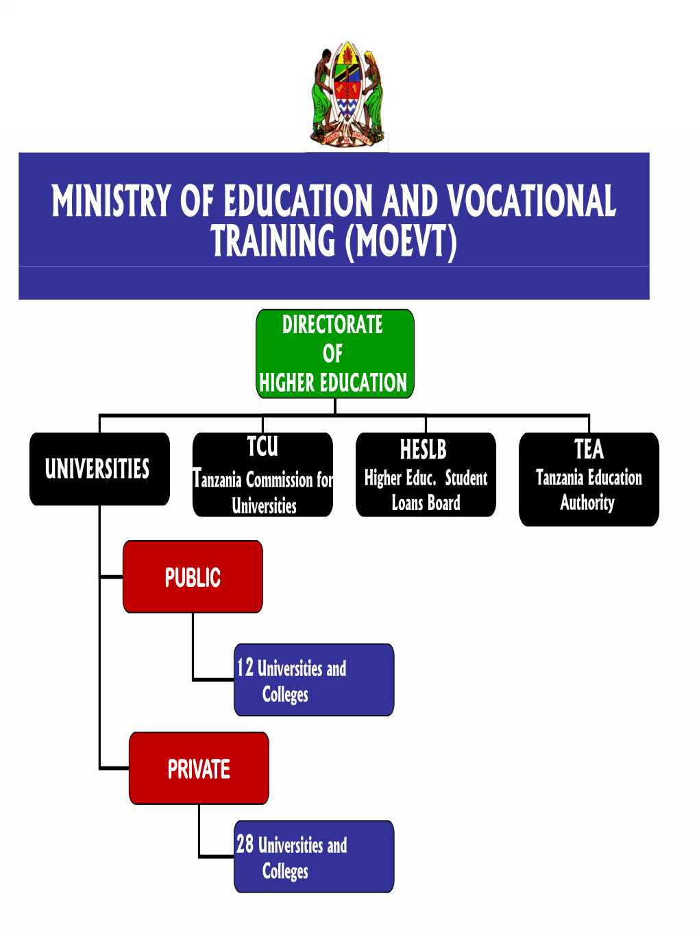 Ministry of Education and Vocational Training (Moevt)