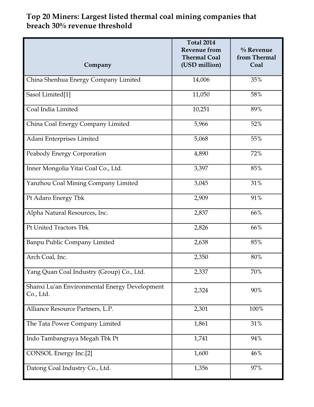 Top 20 Miners: Largest Listed Thermal Coal Mining Companies That Breach 30% Revenue Threshold