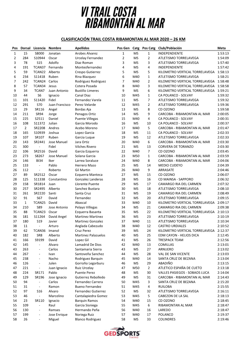 Clasificación Trail Costa Ribamontan Al Mar 2020 – 26 Km