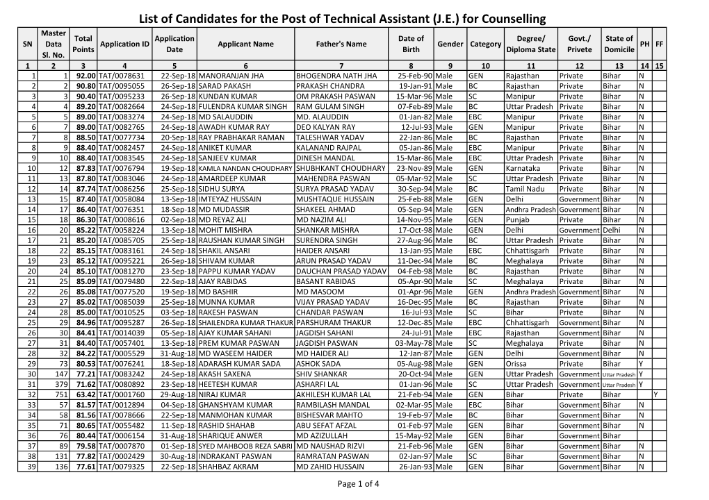 List of Candidates for the Post of Technical Assistant (J.E.) For