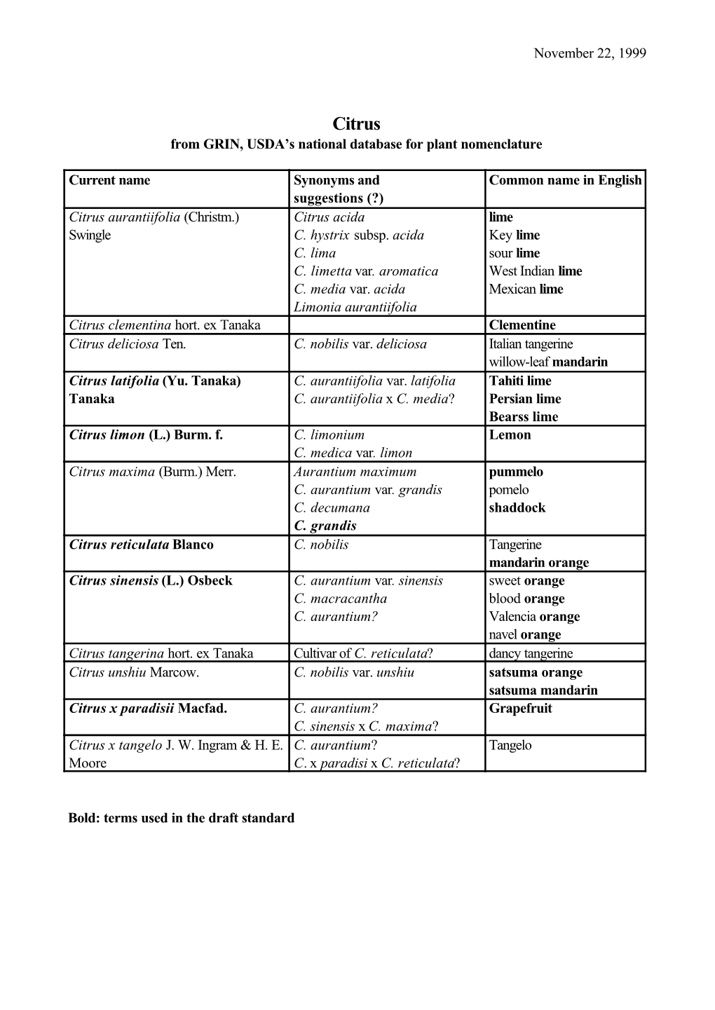 Citrus from GRIN, USDA’S National Database for Plant Nomenclature