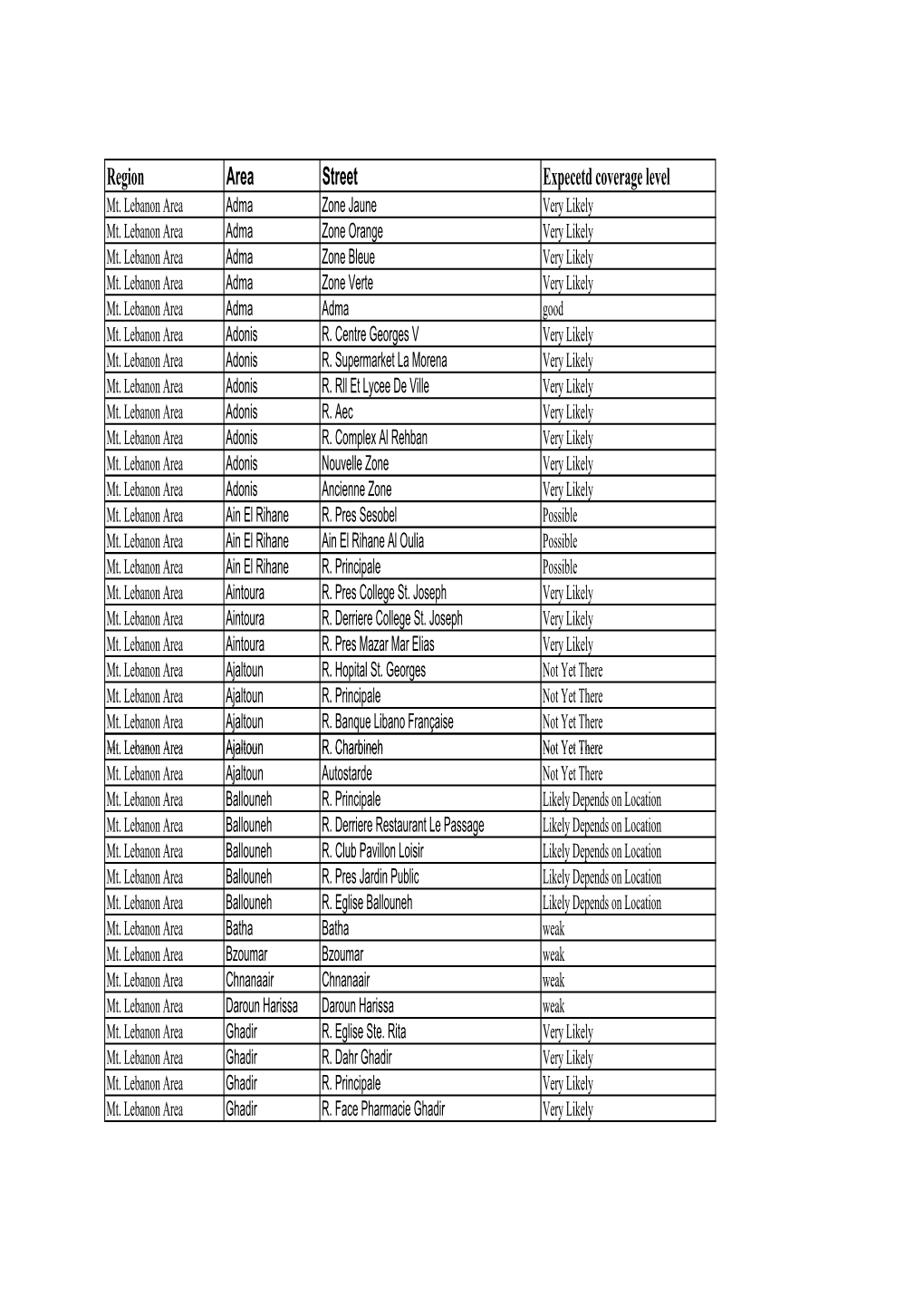 Region Area Street Expecetd Coverage Level Mt