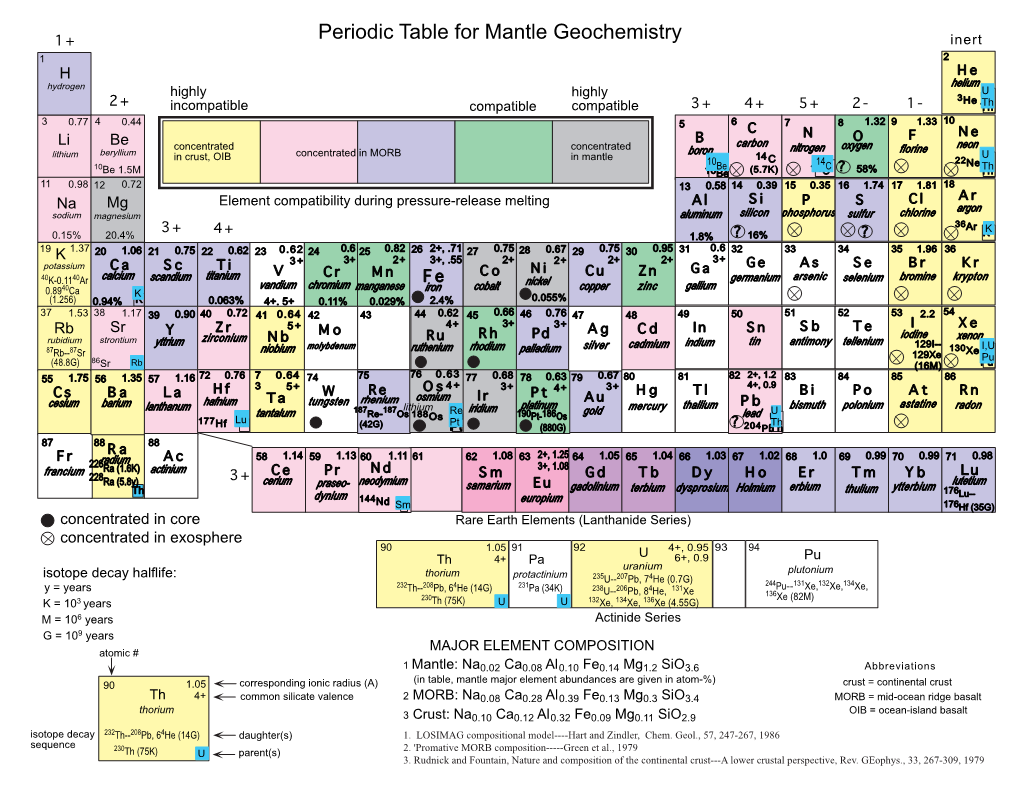 Periodic Table for Mantle Geochemistry